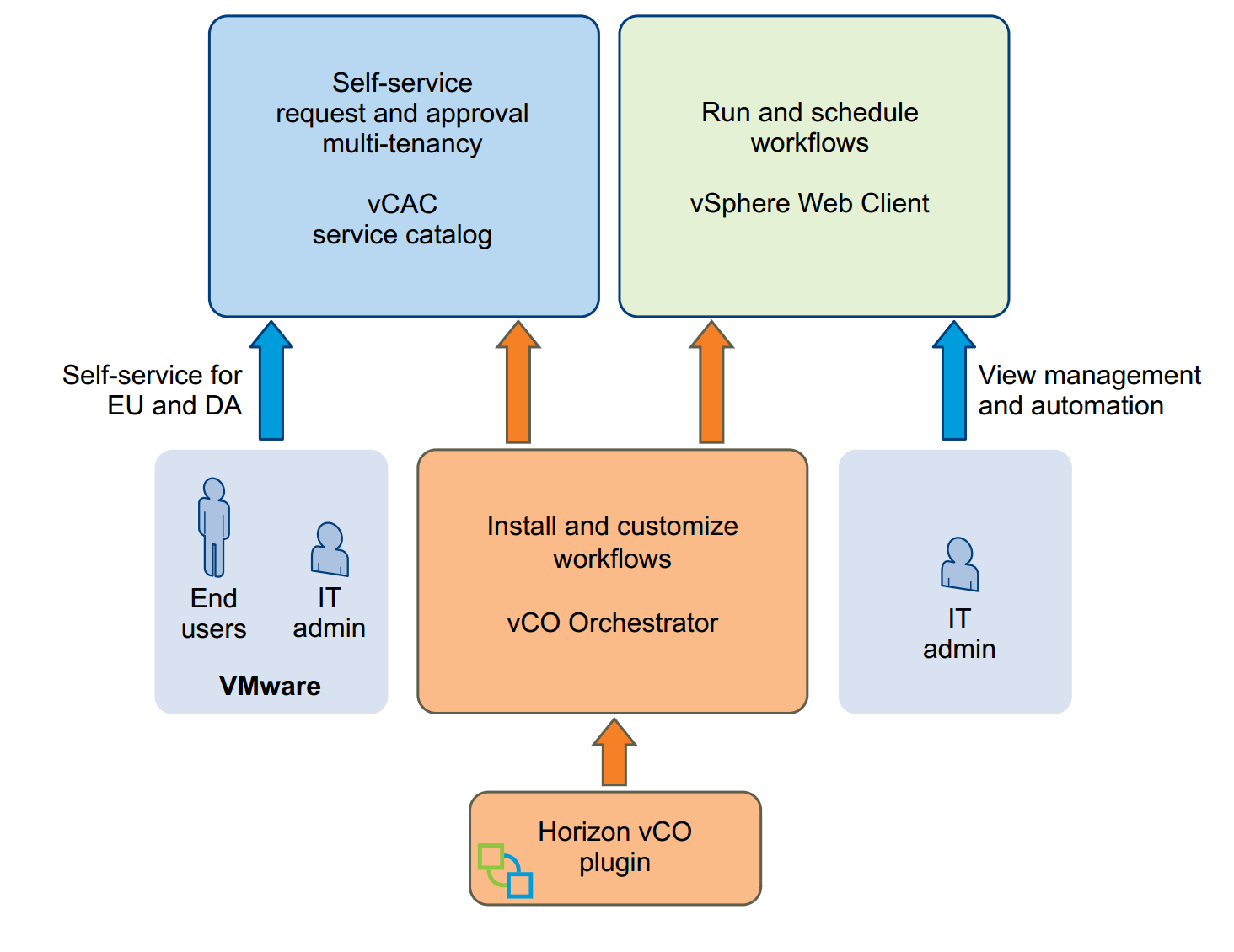 vmware vcenter orchestrator