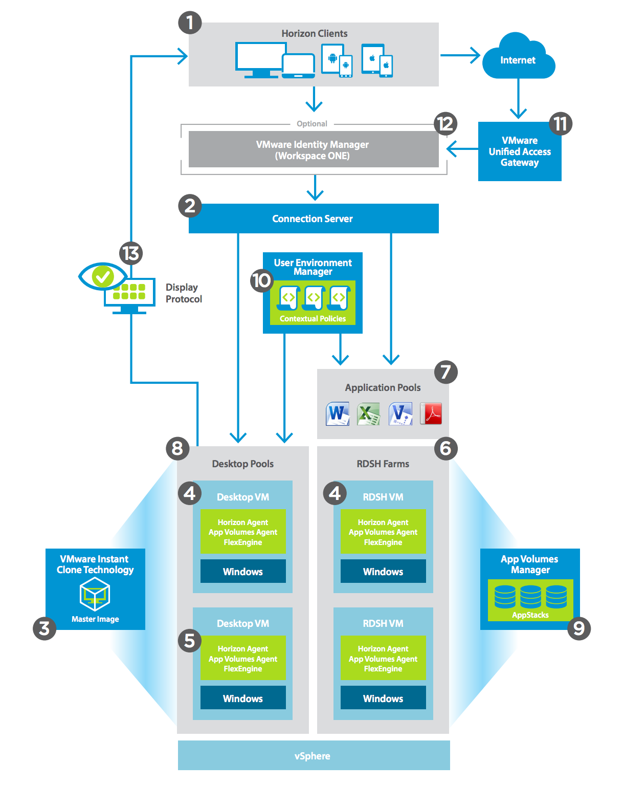 Horizon agent. Horizon виртуализация. VDI VMWARE Horizon. VMWARE архитектура. VMWARE Horizon схема работы.