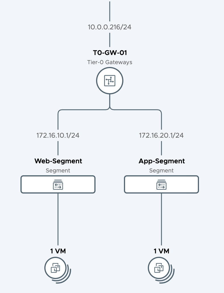 Configure Route Aggregation On Nsx T 3 0 Eric Sloof Ntpro Nl