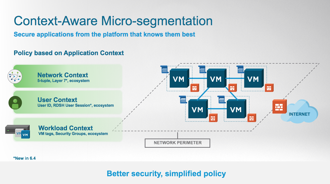 Application context. Микросегментация VMWARE. Spring application context. VMWARE NSX микросегментация. Security Virtualization.